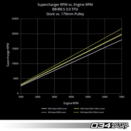 034MOTORSPORT 3.0 TFSI SUPERCHARGER 179MM CRANK PULLEY UPGRADE, B8/B8.5 AUDI S4/S5/Q5/SQ5 & C7 AUDI A6/A7